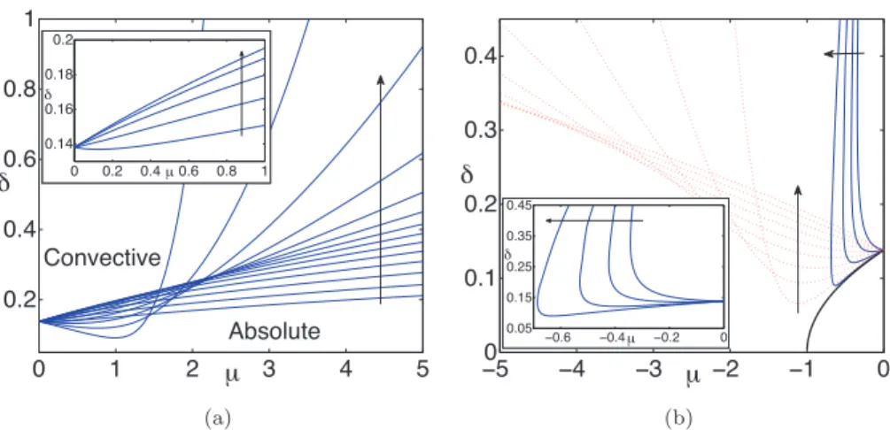 Fig. 13 . (Color online.) The boundaries separating the absolute and convective instability