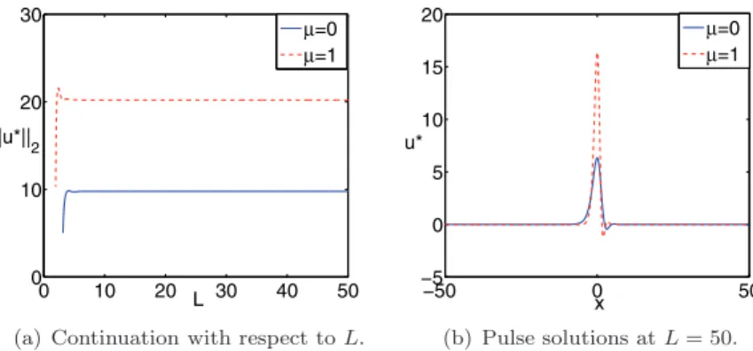 Fig. 2 . (Color online.) One-hump pulse solutions for δ = 1, p 1 = p 2 = 2.