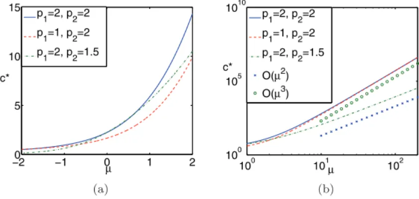 Fig. 4 . (Color online.) Continuation of the pulse solutions with respect to μ for δ = 1 and