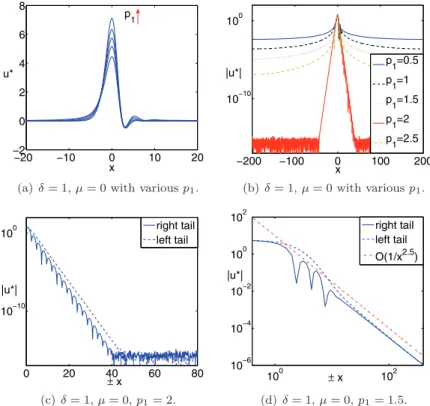 Fig. 5 . (Color online.) Panels (a) and (b) show single-pulse solutions of (3.3) for δ = 1,