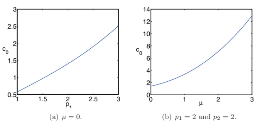 Fig. 6 . The proportionality constant c 0 obtained by solving (3.10) as a function of (a) p 1 and