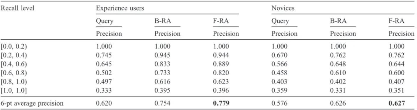 Table 3 shows the results of knowledge support for document-retrieval based on the B-RA and F-RA methods