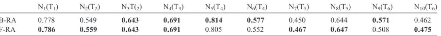 Table 6 shows the effectiveness of knowledge support for task retrieval and document retrieval under  collab-orative 2-F-RA (by Experienced workers and Novices) and non-collaborative 2-F-RA (by novices)