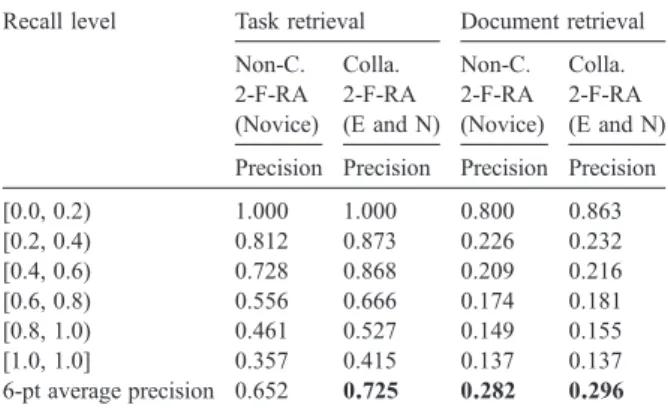 Fig. 3. Average recall-precision curves for task retrieval by experienced workers and novices.Table 6