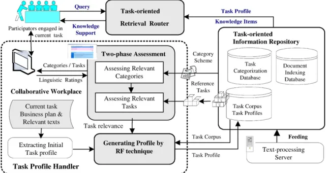 Fig. 1 also shows the process of the relevance assessment and knowledge support. The task plan or textual descriptions of the current task can be used to extract the concept terms of the task to construct an initial task profile