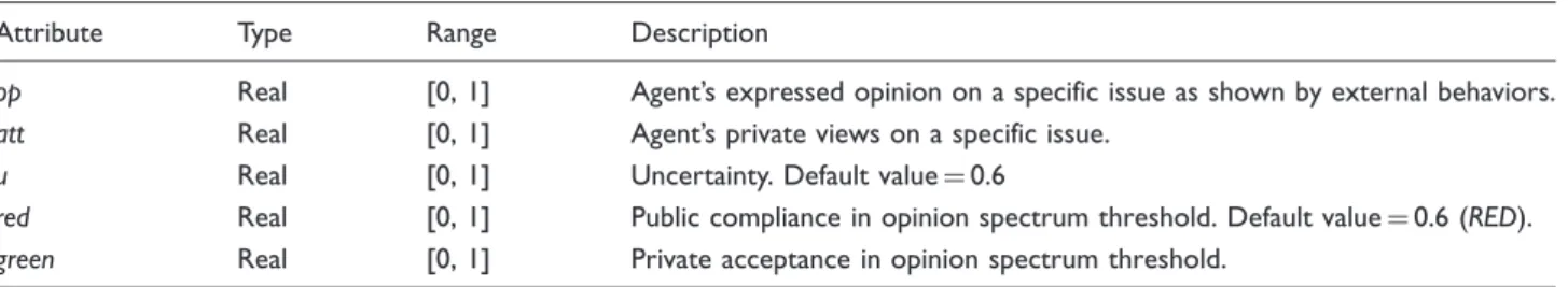 Table 1. Agent attributes