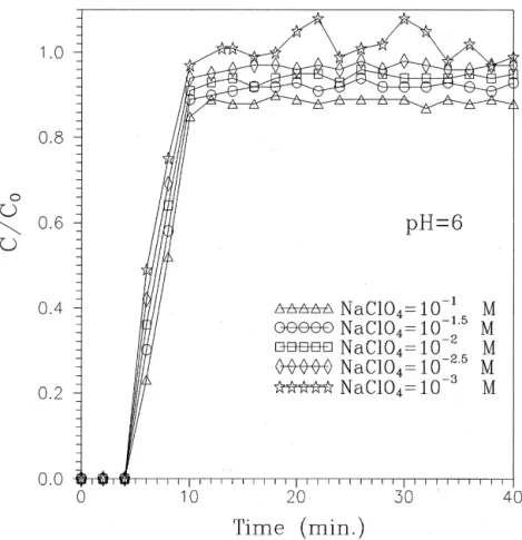 Fig. 4. Breakthrough curves of algae with various concentrations of NaClO 4 at pH 6.