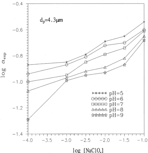 Figure 9 shows the experimental stability curves of algae at various pHs. It is observed that, in the pH ranging from 3 to 9, the result is similar to that of kaolin ®ltration, where the a exp value increases