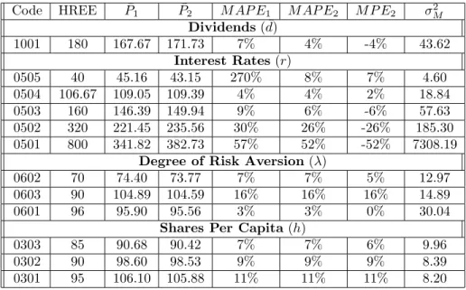 Table 2: HREE Price and ASM Prices Code HREE P ¯ 1 P¯ 2 M AP E 1 M AP E 2 M P E 2 σ M2 Dividends ( ¯ d) 1001 180 167.67 171.73 7% 4% -4% 43.62 Interest Rates (r) 0505 40 45.16 43.15 270% 8% 7% 4.60 0504 106.67 109.05 109.39 4% 4% 2% 18.84 0503 160 146.39 1
