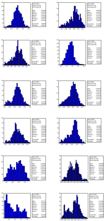Figure 4: Histogram of the Percentage Error by Using P ∗ to Forecast P t