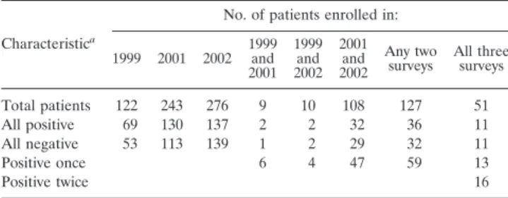 TABLE 1. Numbers of patients in three surveys