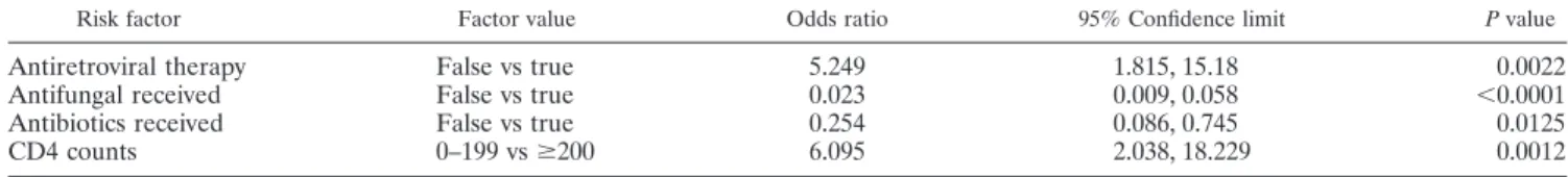 TABLE 4. Multiple regression for candidiasis versus noncandidiasis