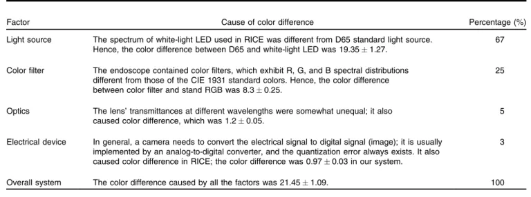 Table 1 Factors causing color difference in RICE.