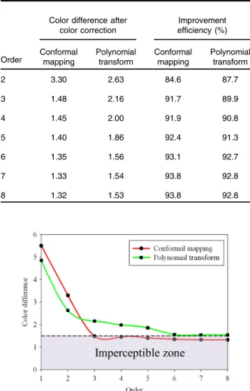 Fig. 13 The relationship graph of the order of color correction and color difference shows that when the order of color correction is at ∼2.5 (a critical point), the color difference of RICE images is ∼2.2.
