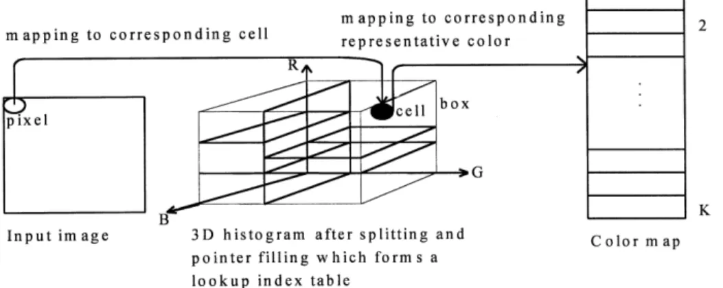 Fig. 2. The process of pixel mapping for reproducing a quantized image.