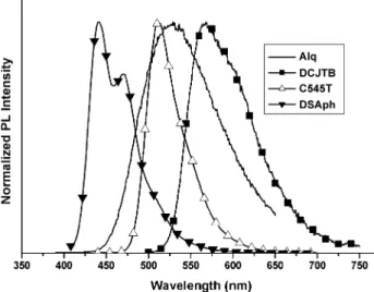 Fig. 2. Normalized EL spectra and 1931 CIE x,y coordinates of TOLEDs