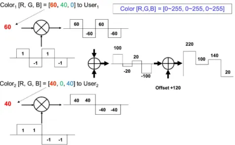 Fig. 2. Tx of the proposed CSK-CDMA VLC system using red as an example.
