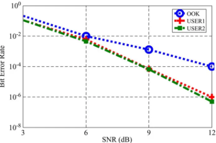 Fig. 5. Experiment BER results of the CSK-CDMA VLC system vs. OOK modulation.