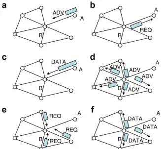 Fig. 2. Flat routing – SPIN. Node A starts by advertising its data to node B (a). Node B responds by sending a request to node A (b)