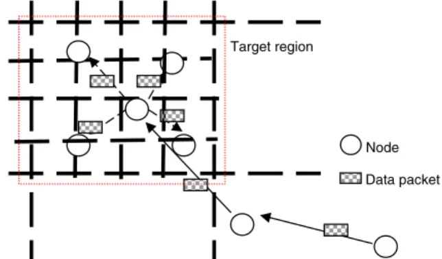 Fig. 3 , which is two tier data dissemination. Each data source proactively builds a grid structure that is used to disseminate data to the mobile sinks by assuming that sensor nodes are stationary and  loca-tion aware