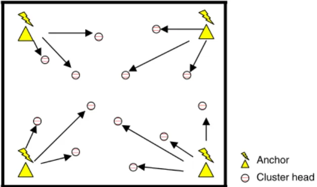 Fig. 7. Data dissemination step 1. Select one hop neighbor nodes closer to the anchor.