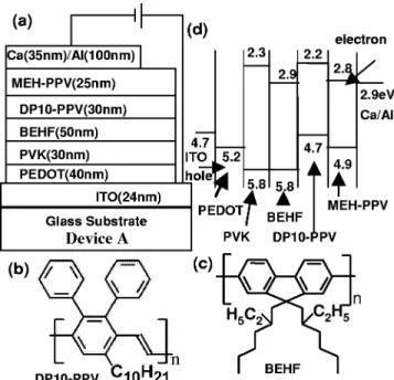 FIG. 1. 共a兲 Device structure of multi-layer LED, 共b兲 chemical structures of the emissive polymers DP10-PPV, and 共c兲 BEHF