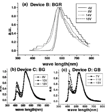 FIG. 4. 共a兲 Current-voltage and 共b兲 luminance-voltage relations for devices