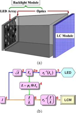 Fig. 2. Procedures of (a) the conventional LCD and (b) the HDR LCD map the input digit counts to tri-stimulus values.