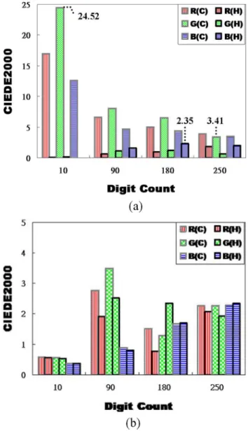 Fig. 5. Backlight intensity distributions of (a) the color-ramp and (b) the random mosaic images, respectively