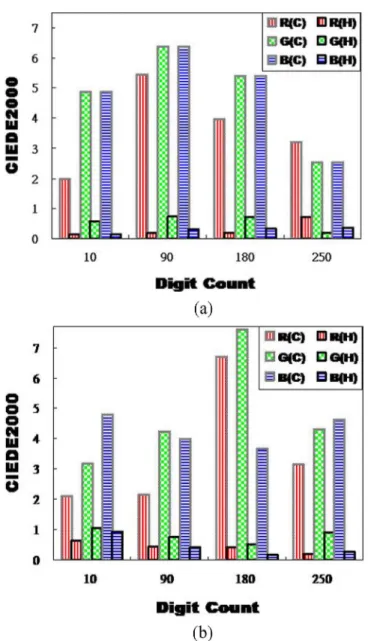 Fig. 7. The CIEDE2000 color differences between the measured and the pre- pre-dicted colorimetric values are plotted in (a) the color-ramp and (b) the random mosaic images, where (C) and (H) denote the models for the conventional and the HDR LCDs, respecti
