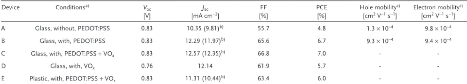 Table 1.  Summary of the parameters based on the devices substrate/ITO/ZnO/C-PCBSD/PFDCTBT-C8:PC 71 BM (1:3, w/w)/HEL/Ag.