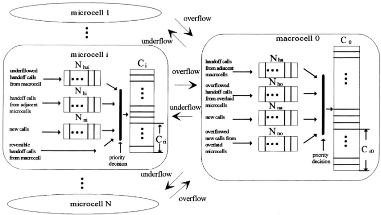 Fig. 3 shows the flowchart of the CCA mechanism. If a new call is originated in the macrocell-only region, as shown in Fig