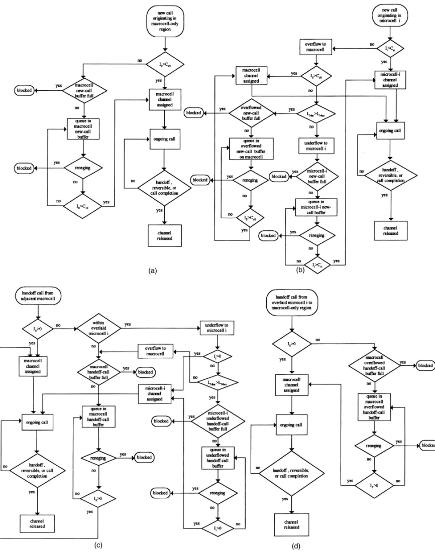 Fig. 3. Combined channel assignment mechanism for (a) new calls originating in the macrocell-only region, (b) new calls originating in the microcell i, (c) handoff calls from adjacent macrocell, (d) handoff calls from microcell i to macrocell-only region, 