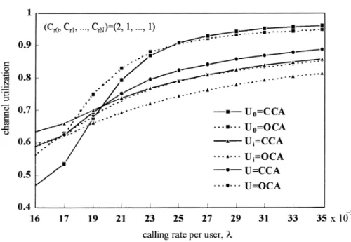 Fig. 6 shows channel utilization U, U 0 , and U i versus the