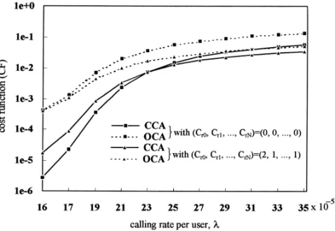 Fig. 9. Channel utilization for CCA and OCA mechanisms in the Manhattan type.K.-R. Lo et al./Computer Communications 21 (1998) 1143–1152