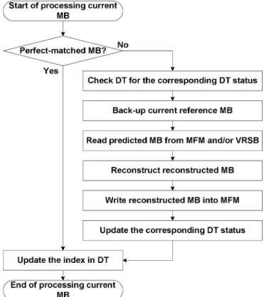 Fig. 2 illustrates the flow chart of the CFMMC. When pro- pro-cessing a perfect-matched MB, the CFMMC does not need any memory access since the reference MB and the reconstructed MB are the same and both reside within the MFM at the same location