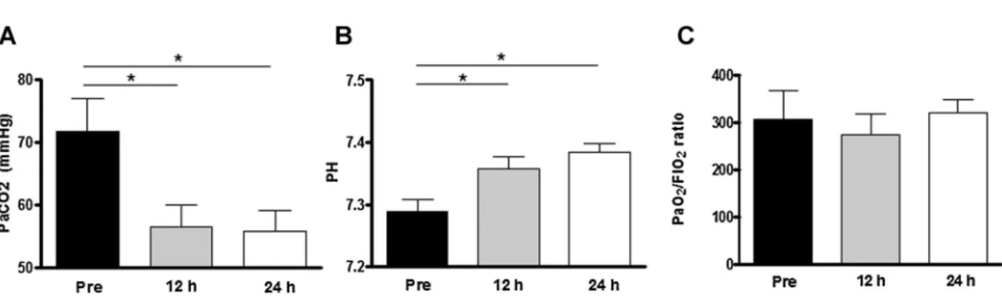Fig. 1. Changes of physiologic indices over 24 hr after use of NIV/MIE in the success group.