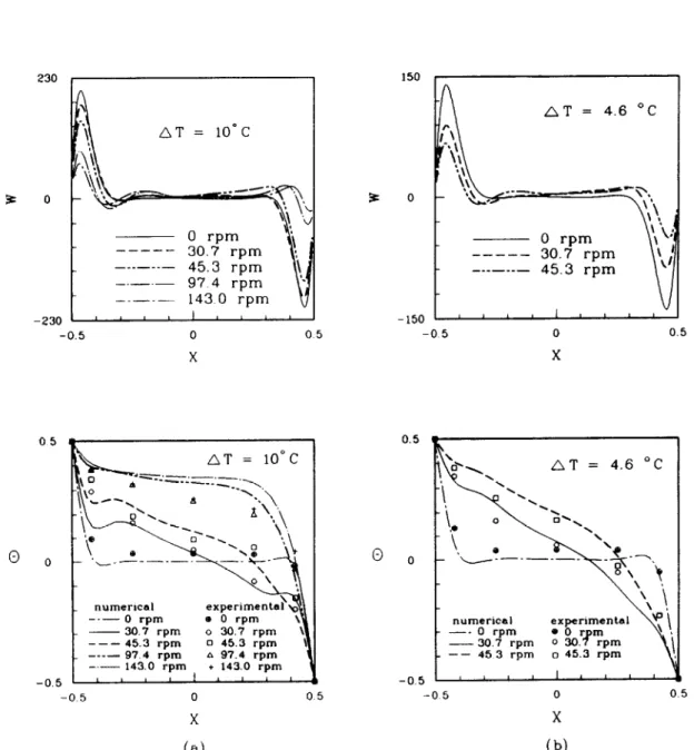 Fig.  8.  Vertical  velocity  and  temperature  distributions  along  the  X-direction  on  the  line  Y =  0,  2  =  0  for  4  =  0”