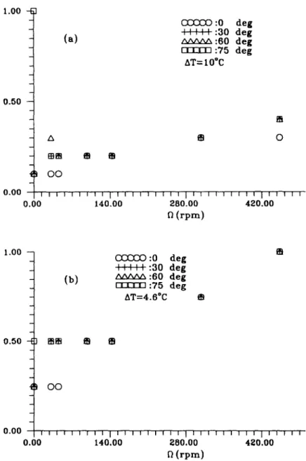 Fig.  14. The normalized temperature oscillation amplitude for various rotation  rates and inclined angles