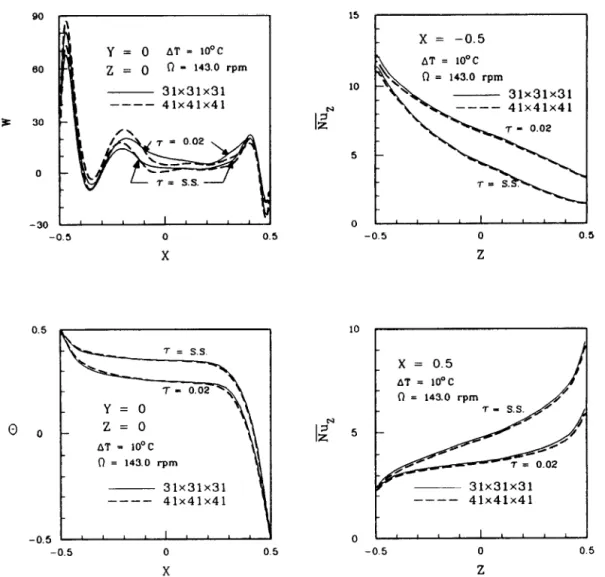 Fig.  2.  Comparison  of  the  numerically  predicted  velocity  and  temperature  profiles  along  the  X-direction  at  line  Y =  0  and  Z  =  0  and  the  Y-direction  averaged  Nusselt  number  calculated  from  two  different  grids  for 