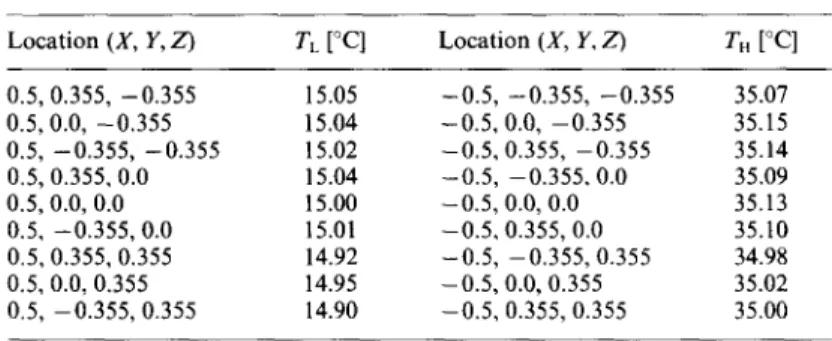 Table  2. Summary  of uncertainty  analysis  The  ranges  of the  governing  parameters  to  be inves- 
