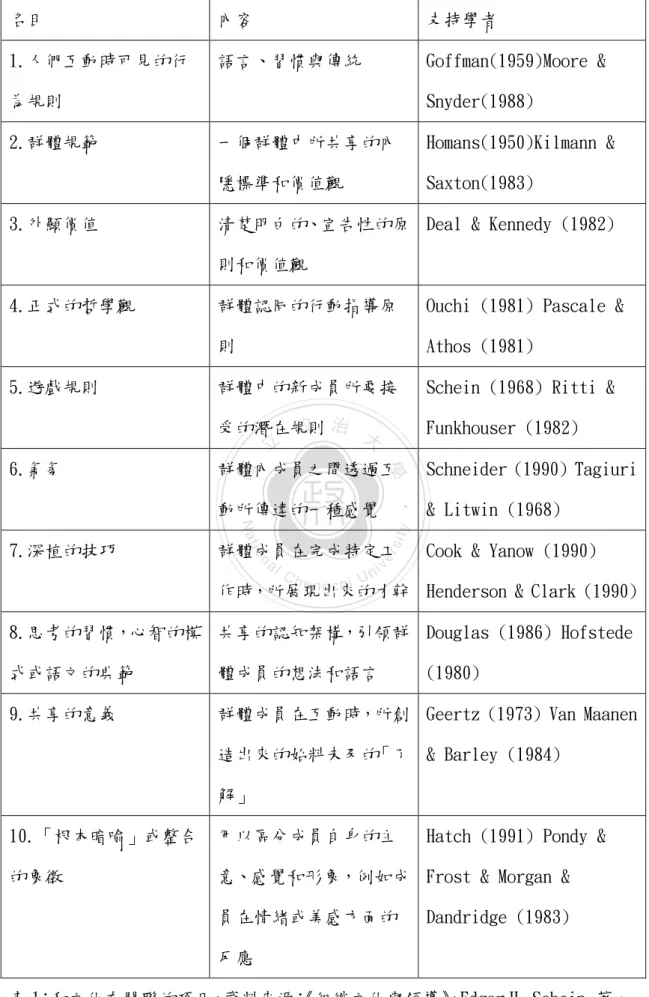 表 1：和文化有關聯的項目，資料來源： 《組織文化與領導》 ，Edgar H. Schein 著。  