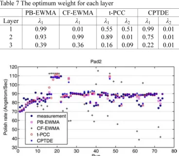 Fig. 18 The comparison of measurements and estimations in pad 4 Table 8 MSE of the estimated polish rate by four control schemes