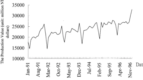 Fig. 1. The production value of Taiwan’s machinery industry.