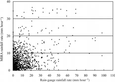Figure 5. Comparison between the MIRA rainfall estimations and the ground rain-gauges’ data (all data).