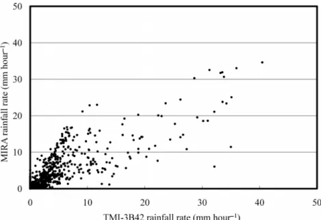 Figure 6. Comparison between the MIRA rainfall estimations and the TMI-3B42 data.