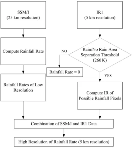 Figure 2. Flow chart for the combination of microwave and infrared data.
