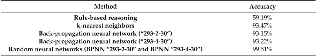 Table 3 showed the classification accuracies of RBR algorithm, kNN algorithm, BPNN, and RNNs