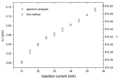 Fig. 3. Experimental results of the small wavelength shift and the wavelength versus the injection current.