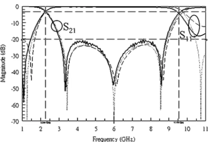 Fig. 5. Calculated TEM-mode simulated EM, and measured performance of one BSF cell. —Measured; —Simulated EM; 1 1 1Calculated TEM-mode.